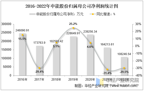 2016-2022年申能股份归属母公司净利润统计图