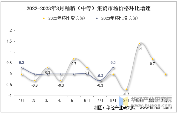 2022-2023年8月籼稻（中等）集贸市场价格环比增速