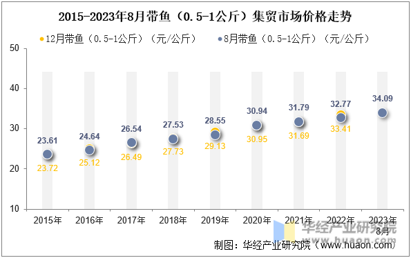 2015-2023年8月带鱼（0.5-1公斤）集贸市场价格走势