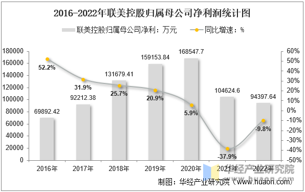 2016-2022年联美控股归属母公司净利润统计图