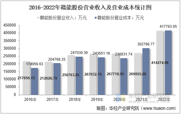 2016-2022年赣能股份营业收入及营业成本统计图