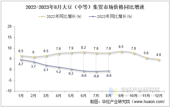 2022-2023年8月大豆（中等）集贸市场价格同比增速