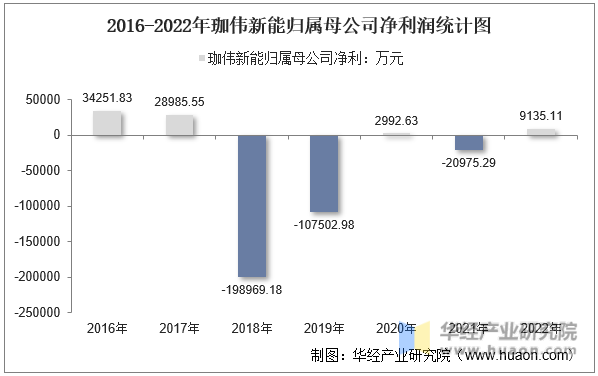 2016-2022年珈伟新能归属母公司净利润统计图