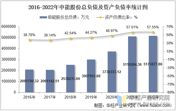 2016-2022年申能股份总负债及资产负债率统计图