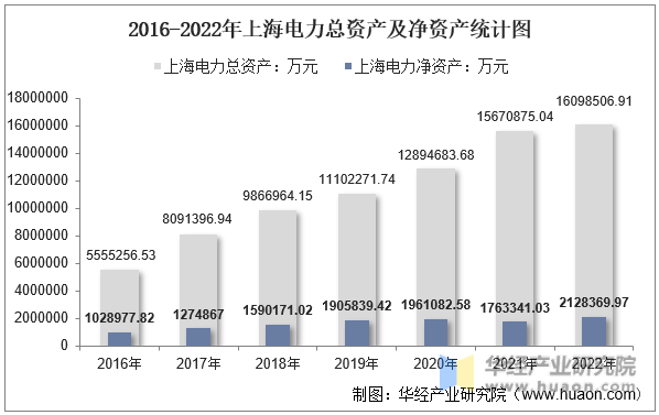 2016-2022年上海电力总资产及净资产统计图