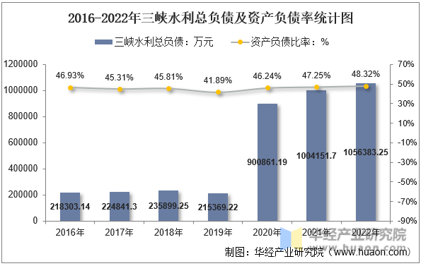 2016-2022年三峡水利总负债及资产负债率统计图