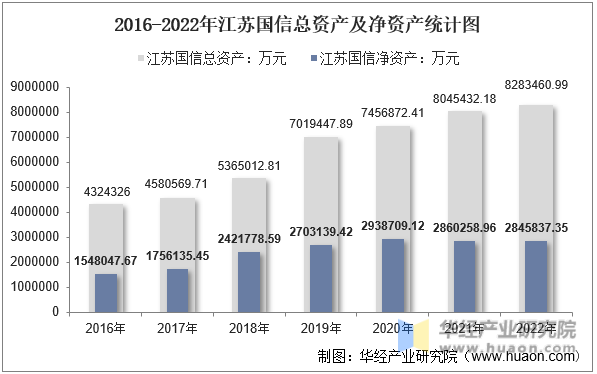 2016-2022年江苏国信总资产及净资产统计图