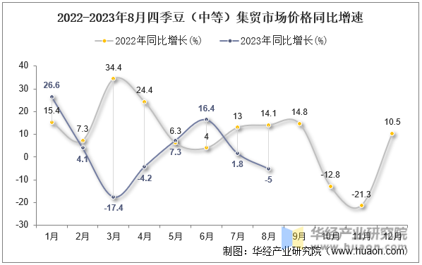 2022-2023年8月四季豆（中等）集贸市场价格同比增速
