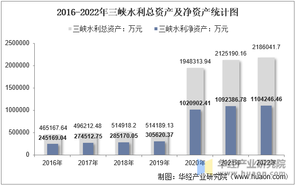 2016-2022年三峡水利总资产及净资产统计图