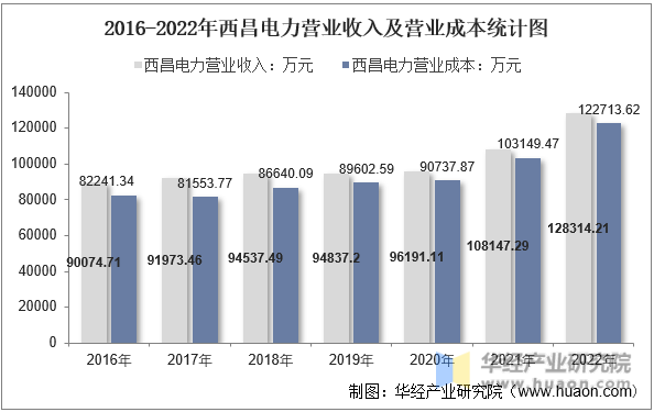 2016-2022年西昌电力营业收入及营业成本统计图