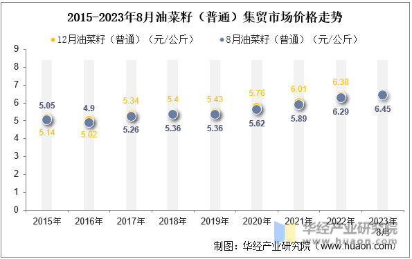 2015-2023年8月油菜籽（普通）集贸市场价格走势
