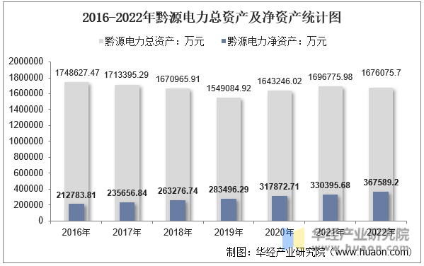2016-2022年黔源电力总资产及净资产统计图