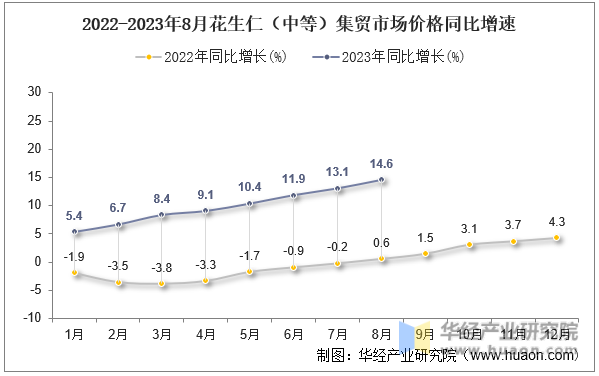 2022-2023年8月花生仁（中等）集贸市场价格同比增速