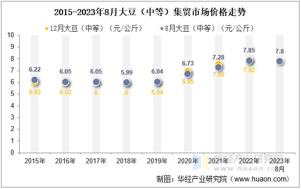 2015-2023年8月大豆（中等）集贸市场价格走势