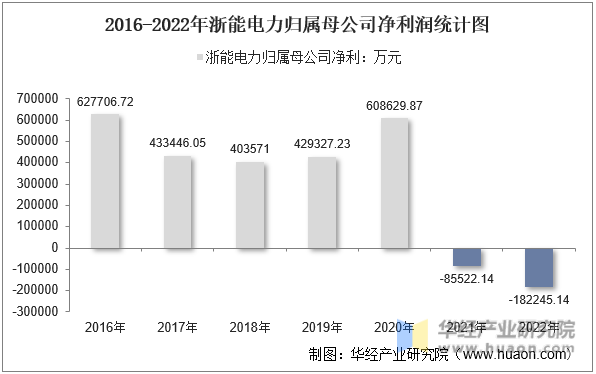 2016-2022年浙能电力归属母公司净利润统计图