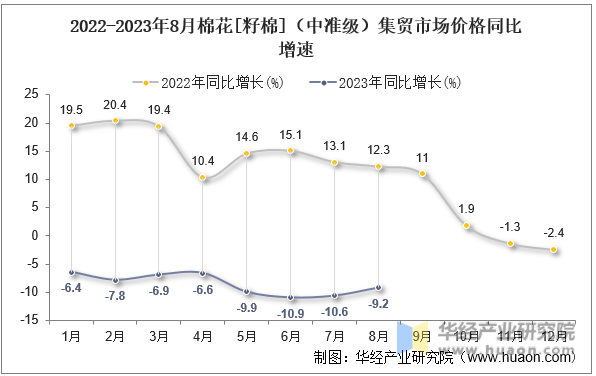 2022-2023年8月棉花[籽棉]（中准级）集贸市场价格同比增速