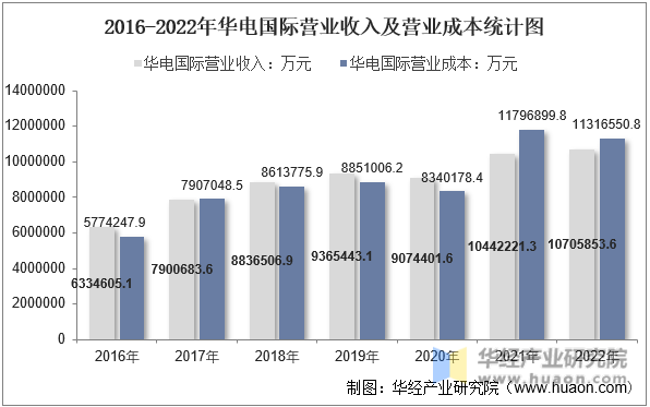 2016-2022年华电国际营业收入及营业成本统计图