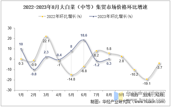 2022-2023年8月大白菜（中等）集贸市场价格环比增速