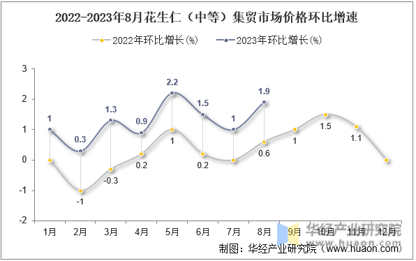 2022-2023年8月花生仁（中等）集贸市场价格环比增速