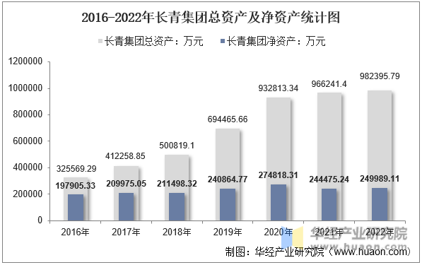 2016-2022年长青集团总资产及净资产统计图