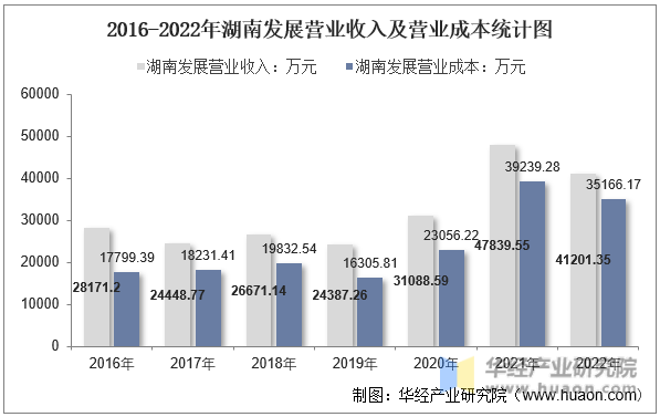 2016-2022年湖南发展营业收入及营业成本统计图