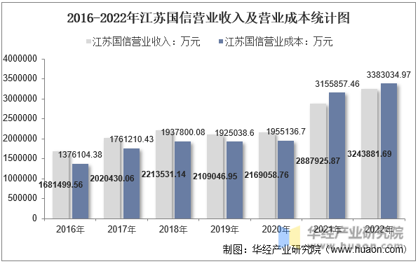 2016-2022年江苏国信营业收入及营业成本统计图