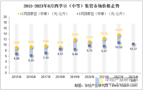 2015-2023年8月四季豆（中等）集贸市场价格走势