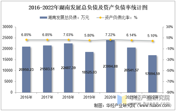 2016-2022年湖南发展总负债及资产负债率统计图