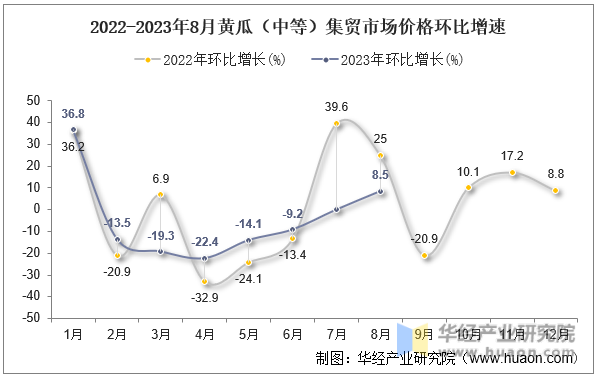 2022-2023年8月黄瓜（中等）集贸市场价格环比增速