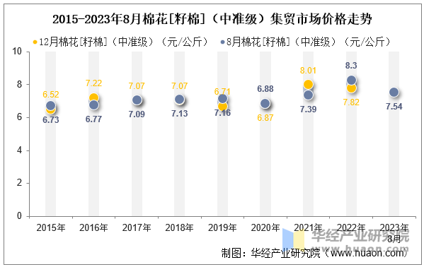 2015-2023年8月棉花[籽棉]（中准级）集贸市场价格走势