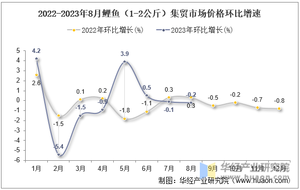 2022-2023年8月鲤鱼（1-2公斤）集贸市场价格环比增速