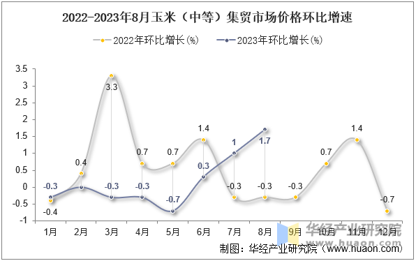 2022-2023年8月玉米（中等）集贸市场价格环比增速