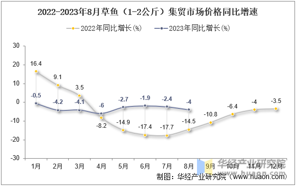 2022-2023年8月草鱼（1-2公斤）集贸市场价格同比增速