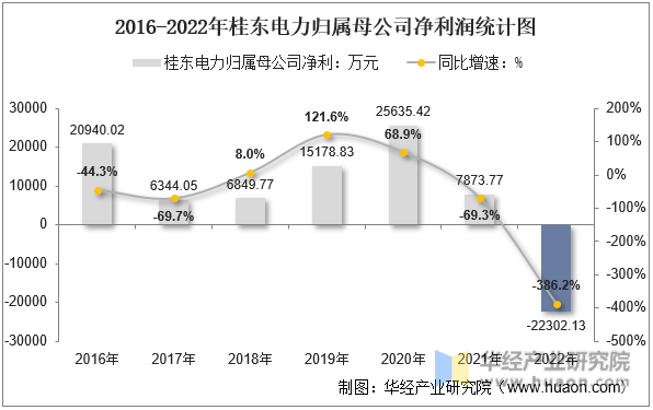 2016-2022年桂东电力归属母公司净利润统计图