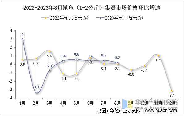 2022-2023年8月鲢鱼（1-2公斤）集贸市场价格环比增速