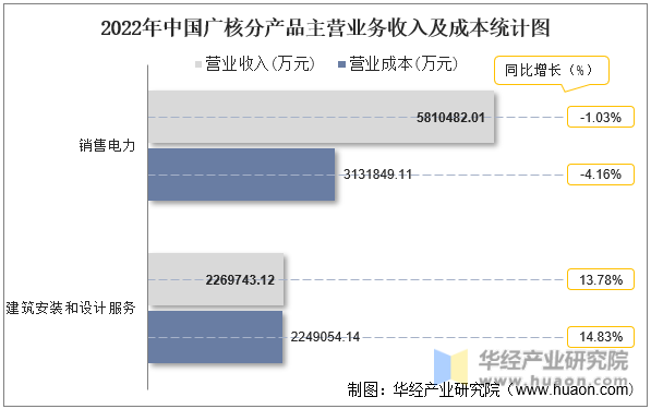 2022年中国广核分产品主营业务收入及成本统计图