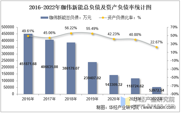 2016-2022年珈伟新能总负债及资产负债率统计图