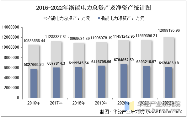 2016-2022年浙能电力总资产及净资产统计图
