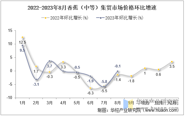 2022-2023年8月香蕉（中等）集贸市场价格环比增速