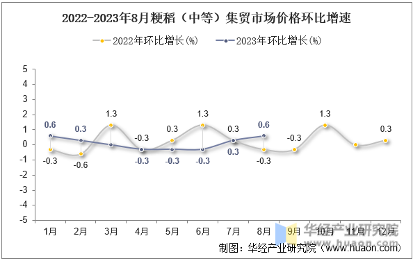 2022-2023年8月粳稻（中等）集贸市场价格环比增速