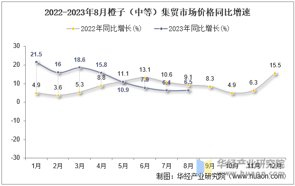 2022-2023年8月橙子（中等）集贸市场价格同比增速