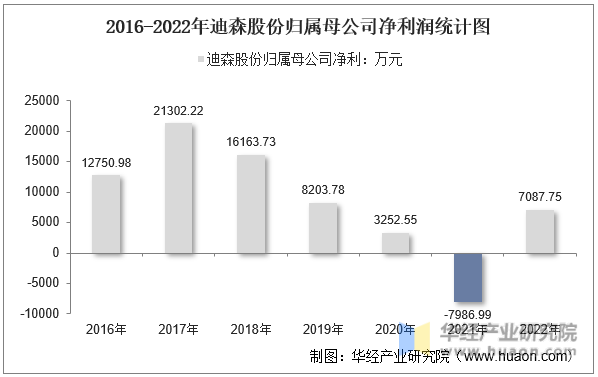 2016-2022年迪森股份归属母公司净利润统计图