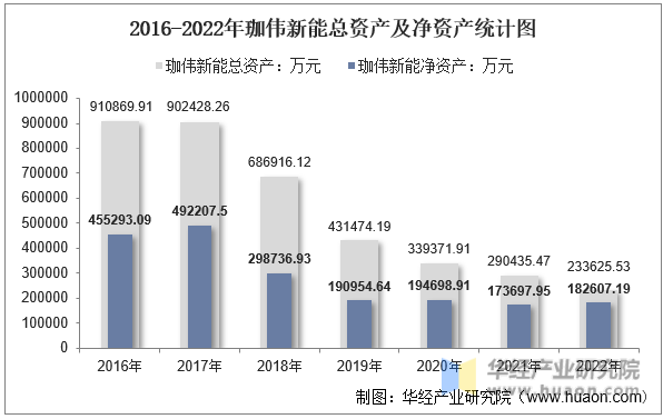 2016-2022年珈伟新能总资产及净资产统计图