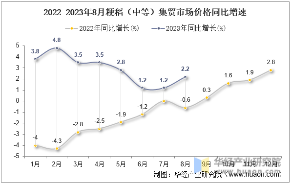 2022-2023年8月粳稻（中等）集贸市场价格同比增速