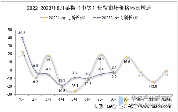 2022-2023年8月菜椒（中等）集贸市场价格环比增速