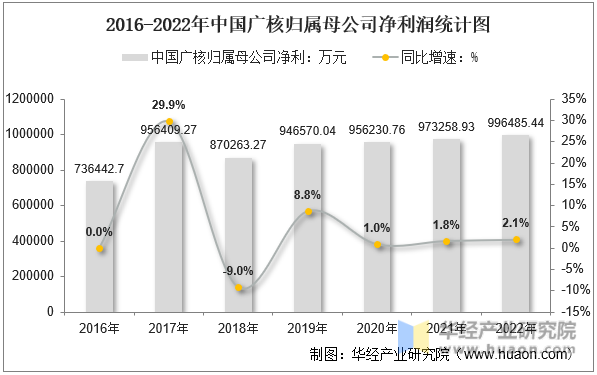 2016-2022年中国广核归属母公司净利润统计图