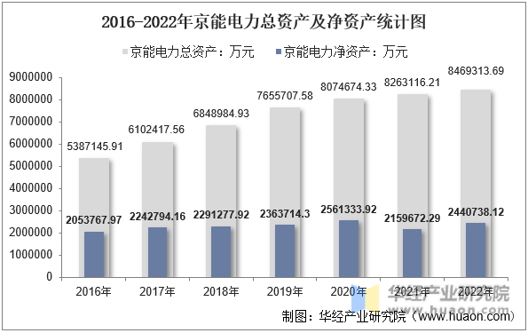 2016-2022年京能电力总资产及净资产统计图