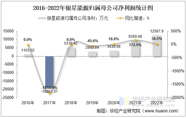 2016-2022年银星能源归属母公司净利润统计图