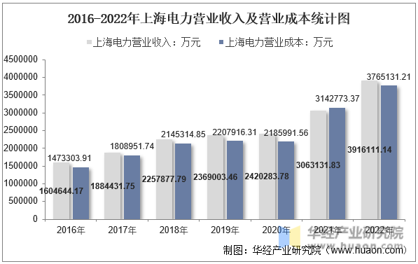 2016-2022年上海电力营业收入及营业成本统计图