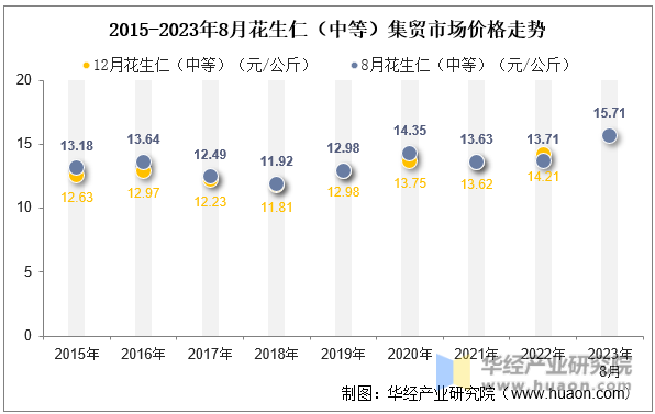 2015-2023年8月花生仁（中等）集贸市场价格走势